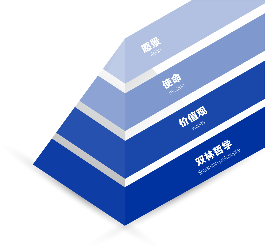 OD在线-OD在线(中国)文化理念“金字塔”